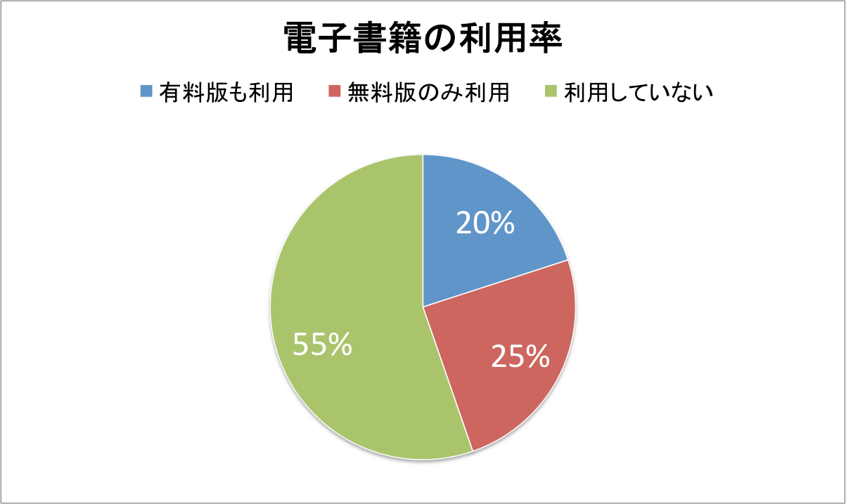 電子書籍の利用率