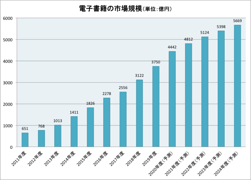 電子書籍の市場規模