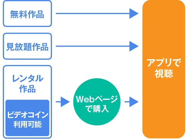 TELASAの特徴②課金形式の説明図