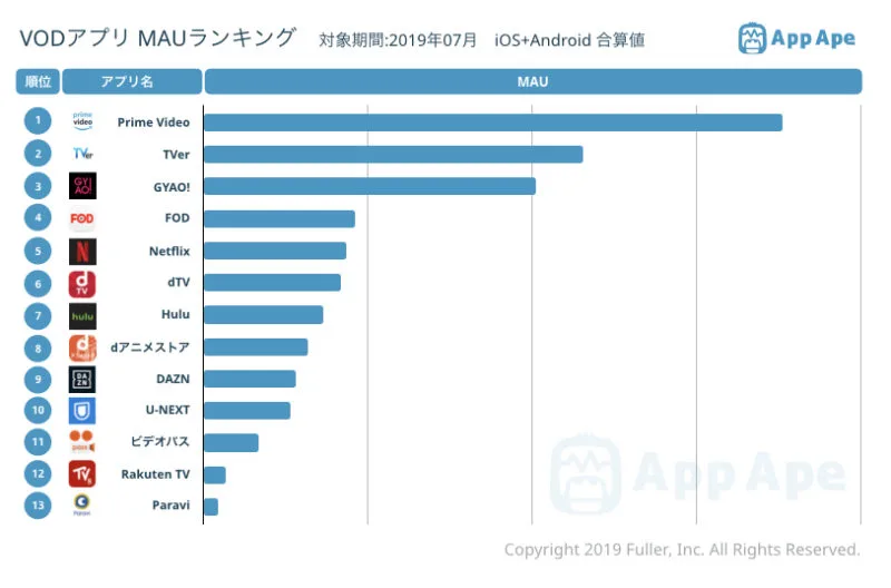 人気のVOD調査結果