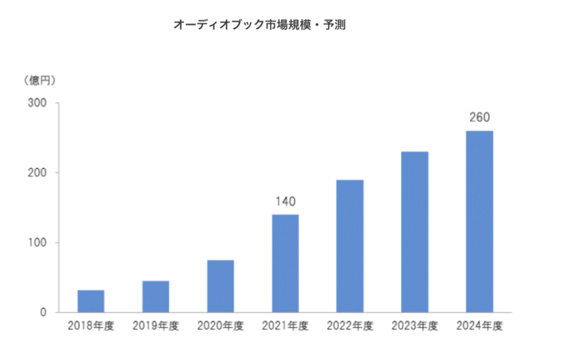 オーディオブックの市場