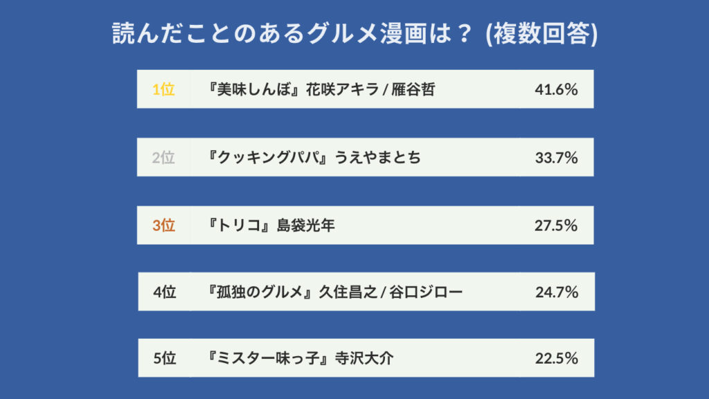 「読んだことのあるグルメ漫画は？」