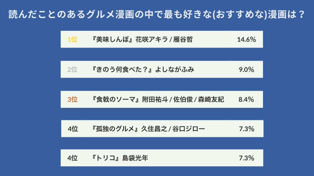 「読んだことのあるグルメ漫画の中で最もおすすめな作品は？」