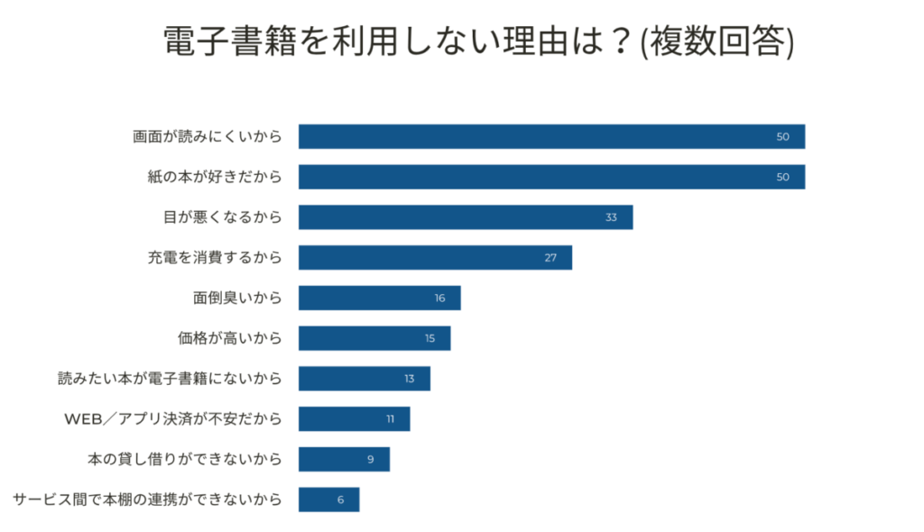 「電子書籍を利用しない理由」