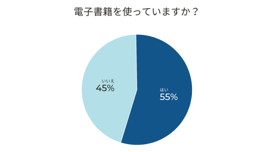 電子書籍利用者の割合